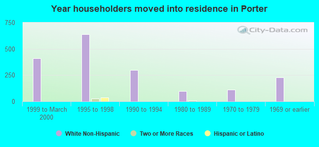 Year householders moved into residence in Porter