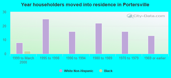 Year householders moved into residence in Portersville