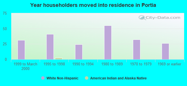 Year householders moved into residence in Portia