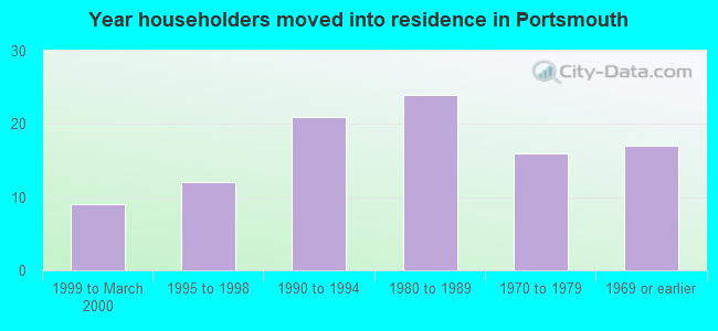 Year householders moved into residence in Portsmouth