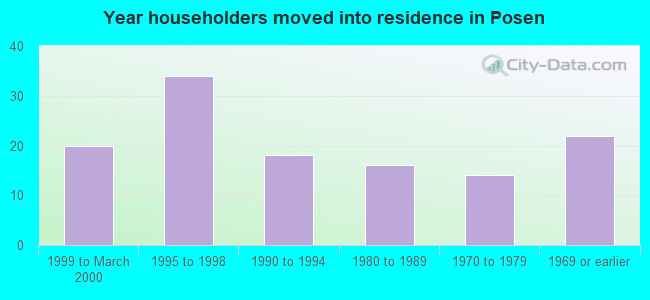 Year householders moved into residence in Posen