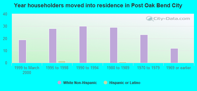 Year householders moved into residence in Post Oak Bend City