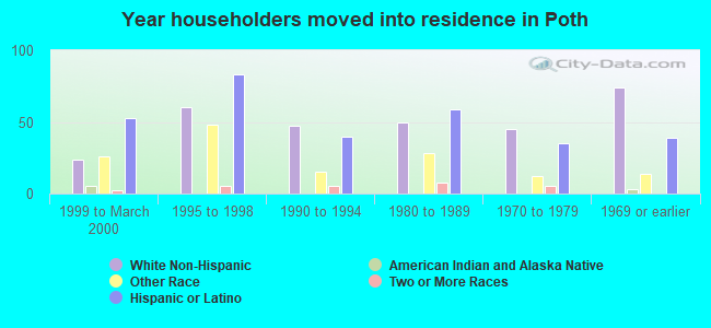 Year householders moved into residence in Poth