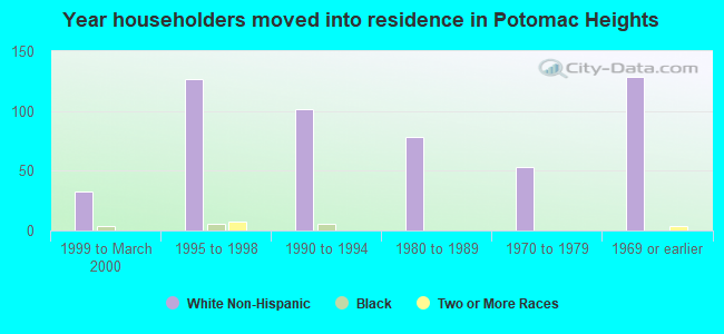 Year householders moved into residence in Potomac Heights