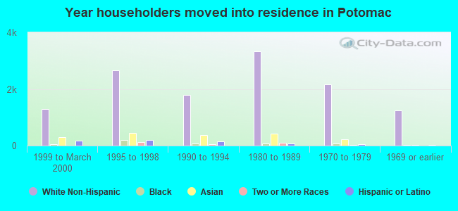 Year householders moved into residence in Potomac