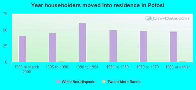 Year householders moved into residence in Potosi