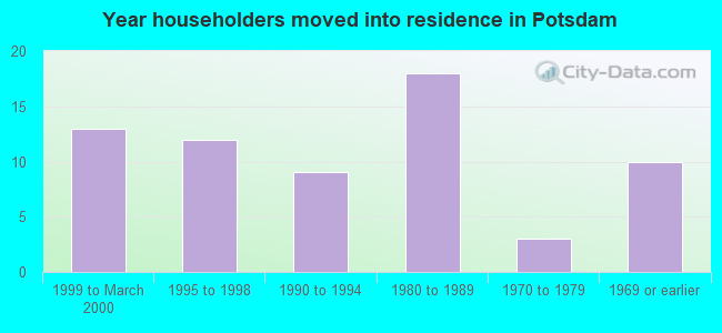 Year householders moved into residence in Potsdam