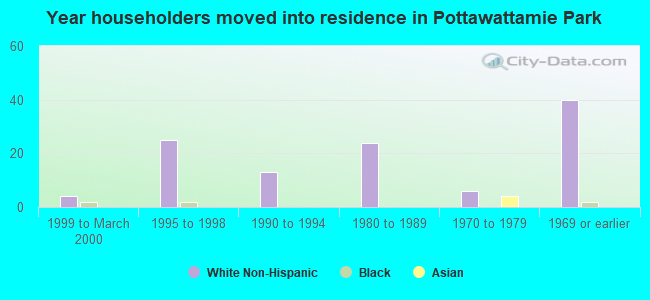 Year householders moved into residence in Pottawattamie Park