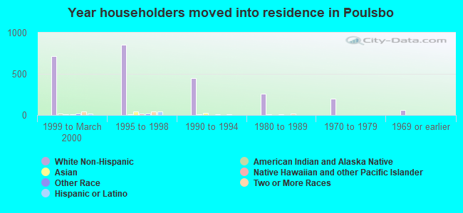 Year householders moved into residence in Poulsbo