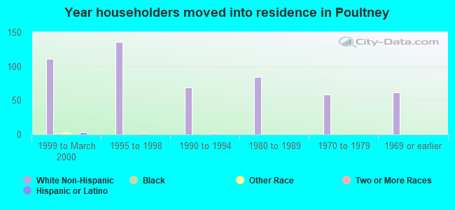 Year householders moved into residence in Poultney