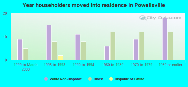 Year householders moved into residence in Powellsville