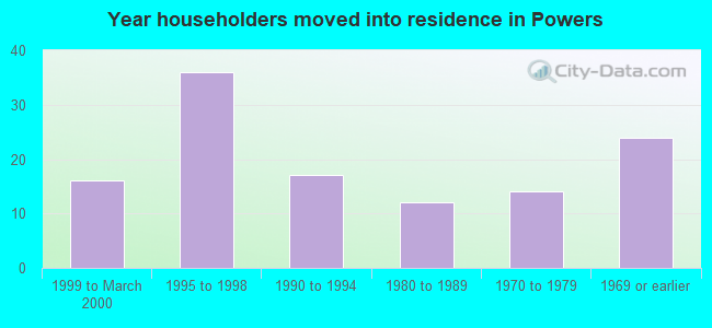 Year householders moved into residence in Powers