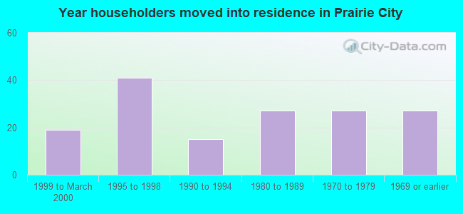 Year householders moved into residence in Prairie City