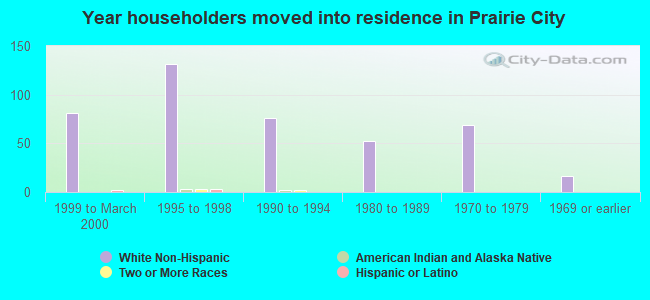 Year householders moved into residence in Prairie City