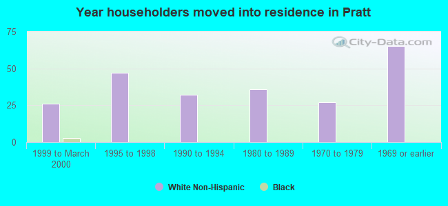 Year householders moved into residence in Pratt