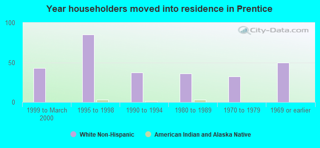 Year householders moved into residence in Prentice