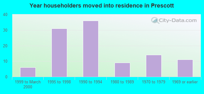 Year householders moved into residence in Prescott