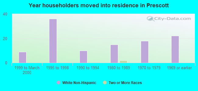 Year householders moved into residence in Prescott