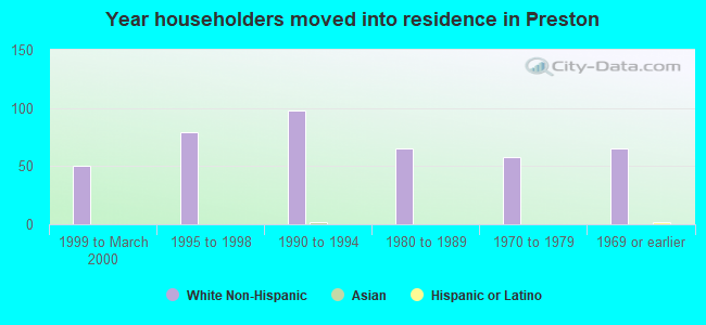 Year householders moved into residence in Preston