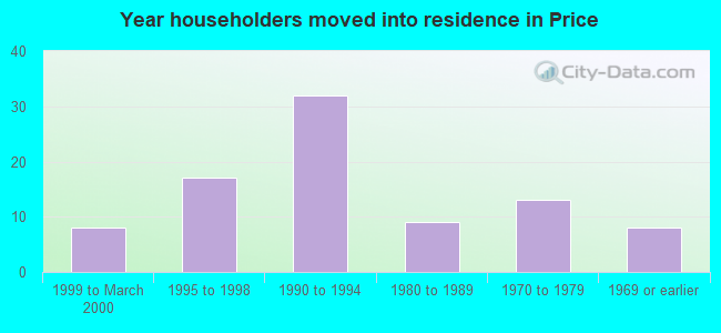 Year householders moved into residence in Price