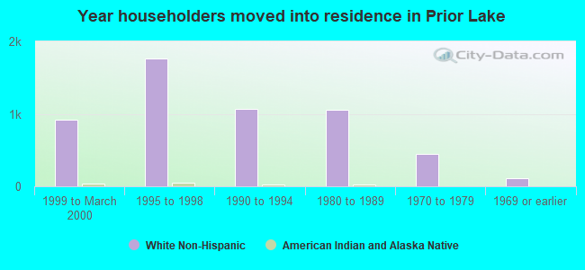 Year householders moved into residence in Prior Lake