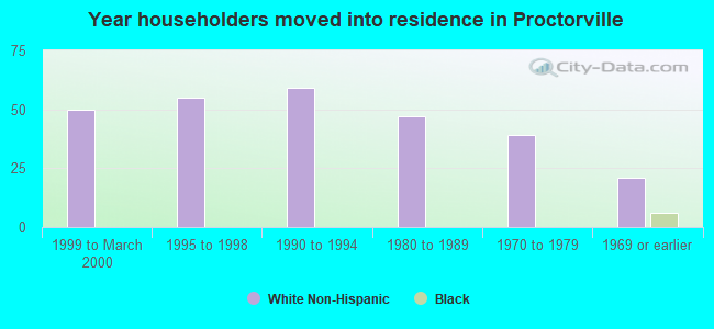 Year householders moved into residence in Proctorville