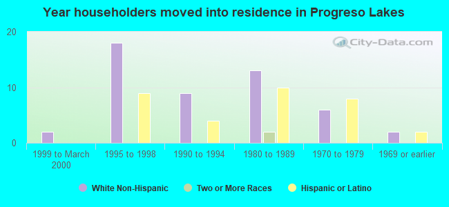 Year householders moved into residence in Progreso Lakes