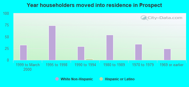 Year householders moved into residence in Prospect