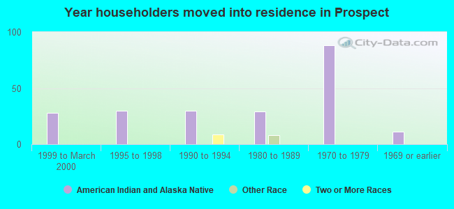 Year householders moved into residence in Prospect