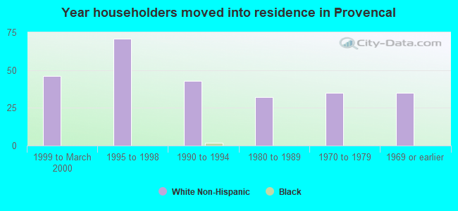 Year householders moved into residence in Provencal