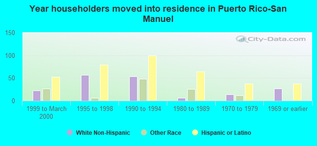 Year householders moved into residence in Puerto Rico-San Manuel