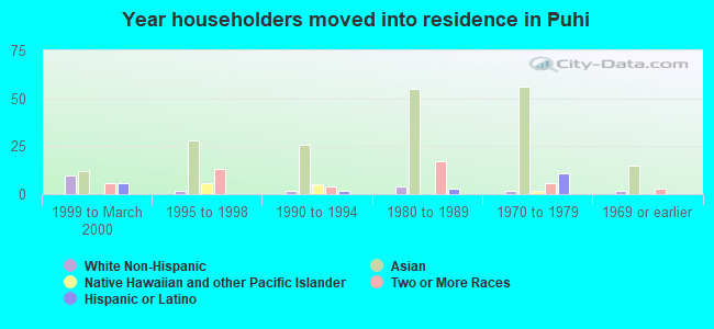 Year householders moved into residence in Puhi
