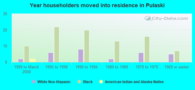 Year householders moved into residence in Pulaski