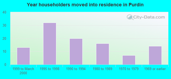 Year householders moved into residence in Purdin