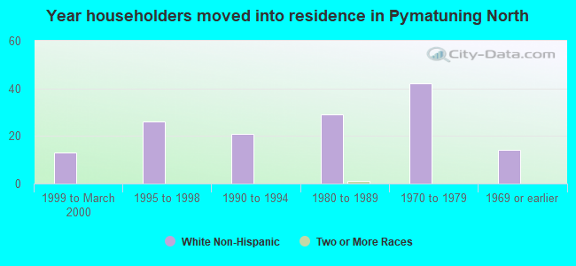 Year householders moved into residence in Pymatuning North