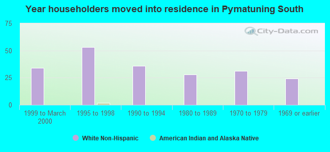 Year householders moved into residence in Pymatuning South