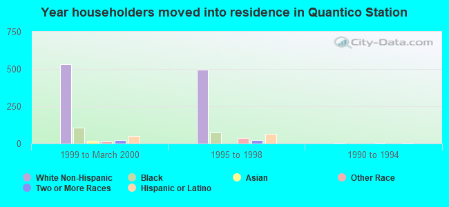 Year householders moved into residence in Quantico Station