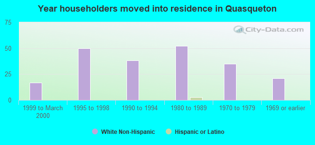 Year householders moved into residence in Quasqueton
