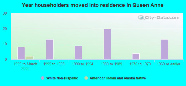 Year householders moved into residence in Queen Anne