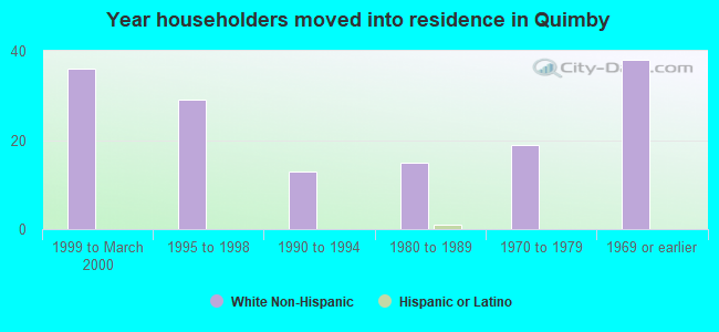 Year householders moved into residence in Quimby