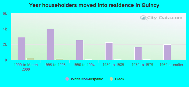 Year householders moved into residence in Quincy