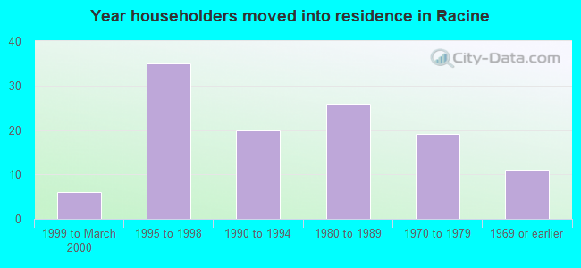 Year householders moved into residence in Racine