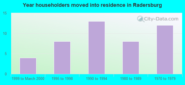 Year householders moved into residence in Radersburg