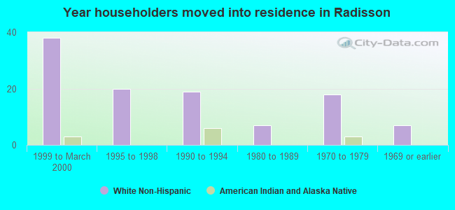 Year householders moved into residence in Radisson