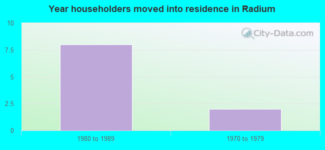 Year householders moved into residence in Radium