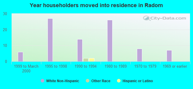 Year householders moved into residence in Radom