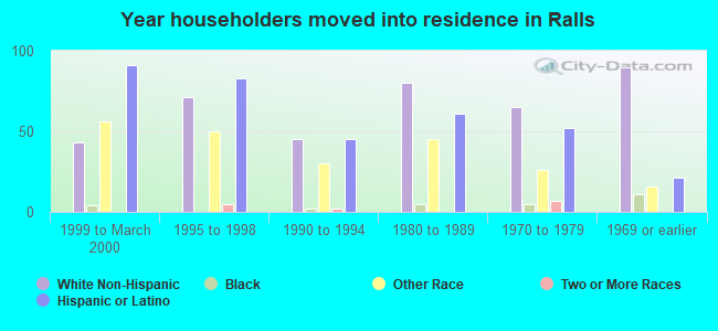 Year householders moved into residence in Ralls