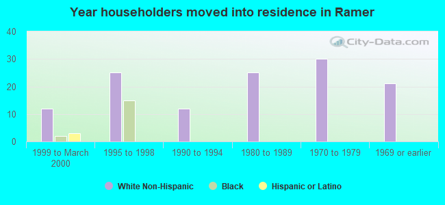 Year householders moved into residence in Ramer