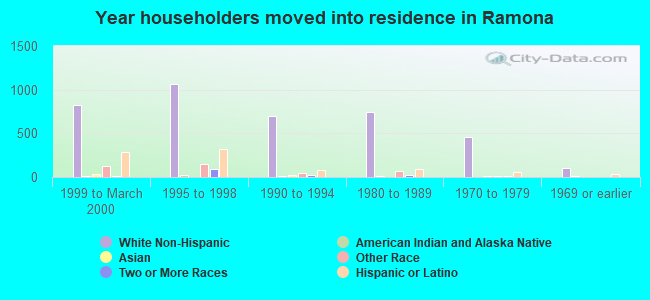 Year householders moved into residence in Ramona