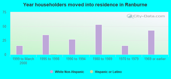 Year householders moved into residence in Ranburne